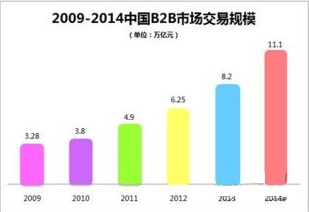 構(gòu)建數(shù)字城堡 帝國(guó)時(shí)代背景下的B2B電子商務(wù)平臺(tái)開(kāi)發(fā)與運(yùn)營(yíng)策略